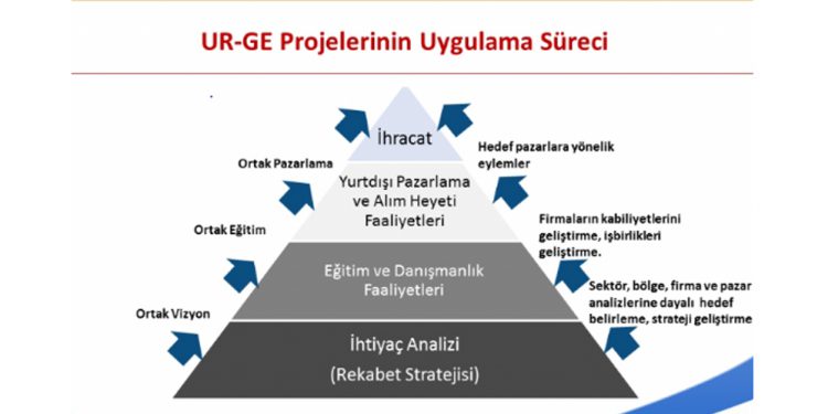 Urge Projesi